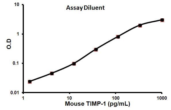 Mouse TIMP1 ELISA Kit(AB100745)
