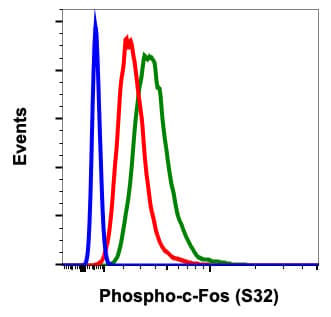 C Fos Phospho S32 Antibody Cfoss32 Ba9 Ab278642  Flow Cytometry Img39269