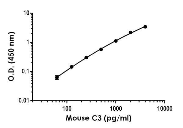 Mouse C3 ELISA Kit(AB263884)