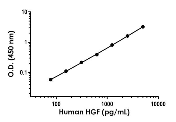 Anti-HGF antibody [EPR22870-72] - BSA and Azide free (Capture)(AB276167)