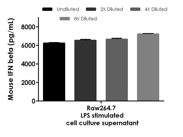 Mouse IFN beta ELISA Kit(AB252363)