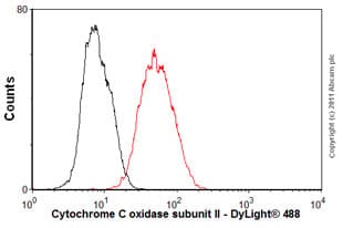 Mtco2 Antibody Epr3314 Ab79393  Flow Cytometry Intracellular Img414191