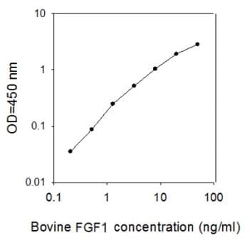 Bovine Fgf1 Elisa Kit Ab273195  Sandwich Elisa Img89463