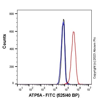 FITC Anti-ATP5A antibody [15H4C4] - Mitochondrial Marker(AB119688)