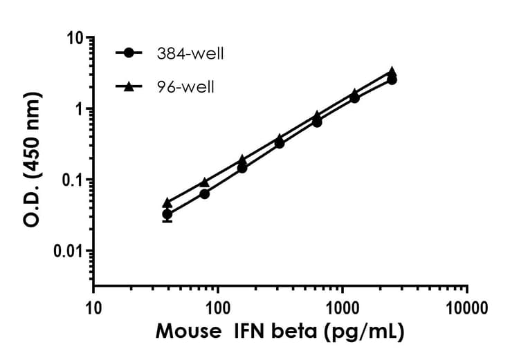 Mouse IFN beta ELISA Kit(AB252363)