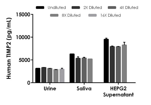 Human TIMP2 ELISA Kit(AB270213)