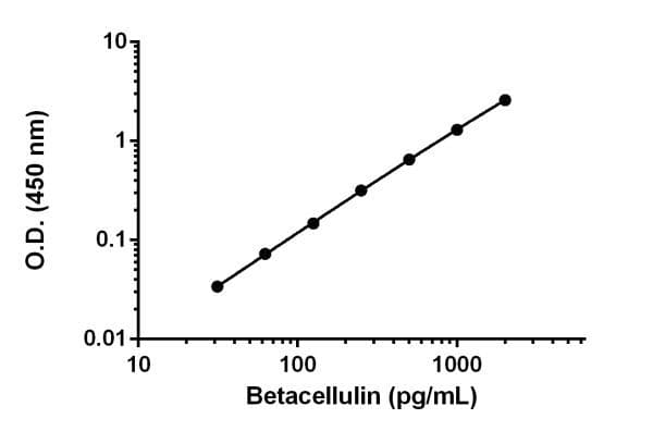 Human Betacellulin ELISA Kit(AB189575)
