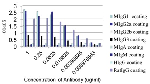 Anti-IgG1 + IgG2a + IgG3 antibody [M204-3](AB133469)