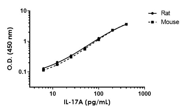 Rat IL-17A ELISA Kit(AB214028)