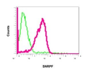 Snrpf Antibody Epr10389b Bsa And Azide Free Ab249275  Flow Cytometry Intracellular Img78781