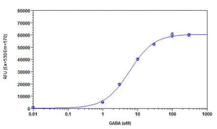 Cellular Membrane Potential Assay Kit (Fluorometric - Orange)(AB176764)