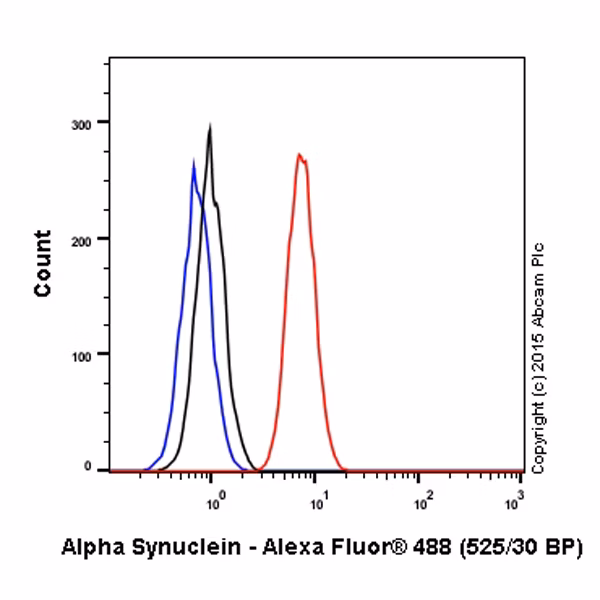 Alpha Synuclein Antibody Mjfr1 Bsa And Azide Free Ab209420 Flow Cytometry Intracellular Img414775