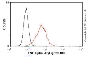 Anti-TNF alpha antibody [52B83](AB1793)