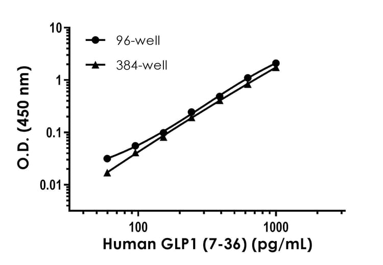 Human GLP1 (7-36) ELISA Kit(AB184857)