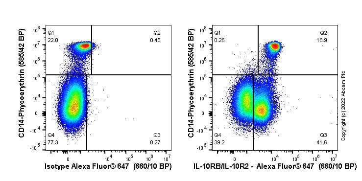 Alexa Fluor® 647 Rabbit IgG, monoclonal [EPR25A] - Isotype Control(AB199093)