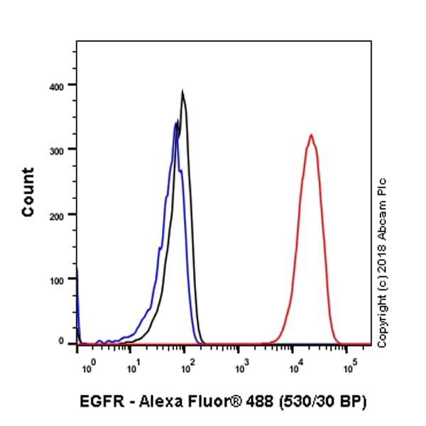 Egfr Antibody Sp84 Bsa And Azide Free Ab238803  Flow Cytometry Intracellular Img26228