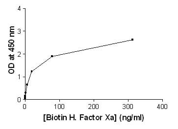 Factor Xa Antibody Ab111171  Elisa Img451274