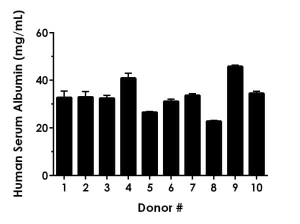 Human Albumin ELISA Kit(ab227933)