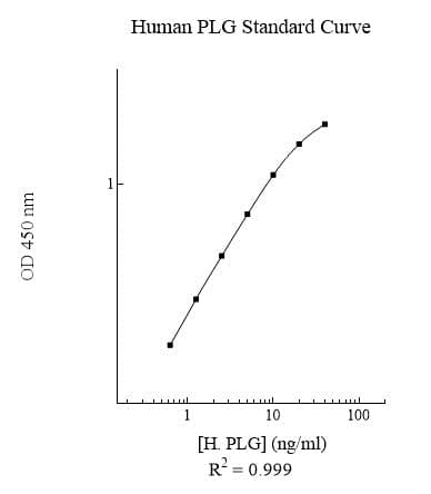 Human Plasminogen ELISA Kit (PLG)(AB108893)