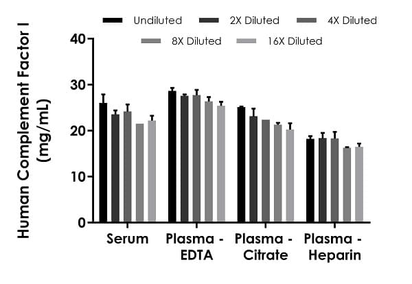 Human Complement Factor I ELISA Kit(AB284615)
