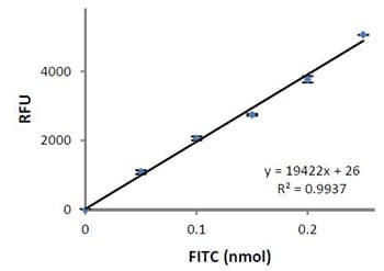 Protease Activity Assay Kit(AB111750)