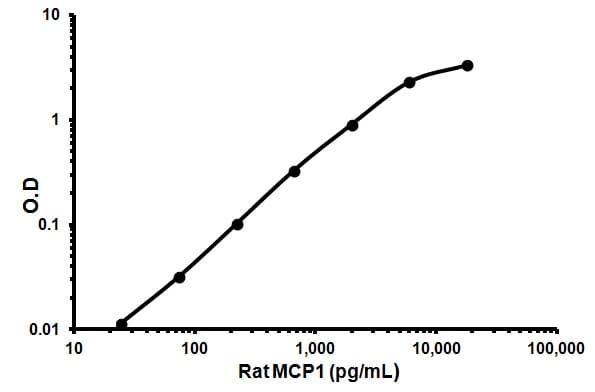 Rat Mcp1 Elisa Kit Ccl2 Ab100778  Sandwich Elisa Img49892