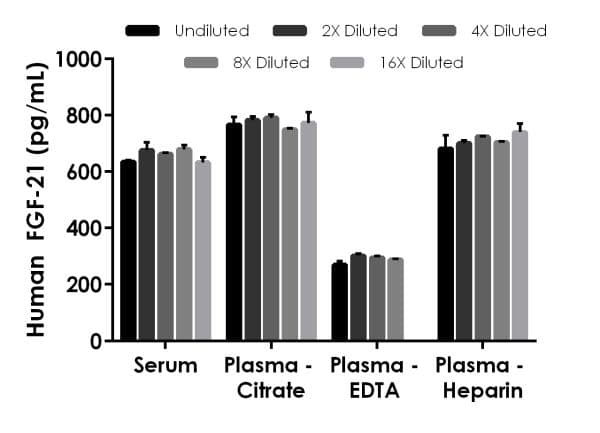 Human FGF21 ELISA Kit(AB222506)