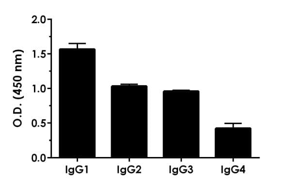 Human IgG ELISA Kit, Fluorescent(AB229390)