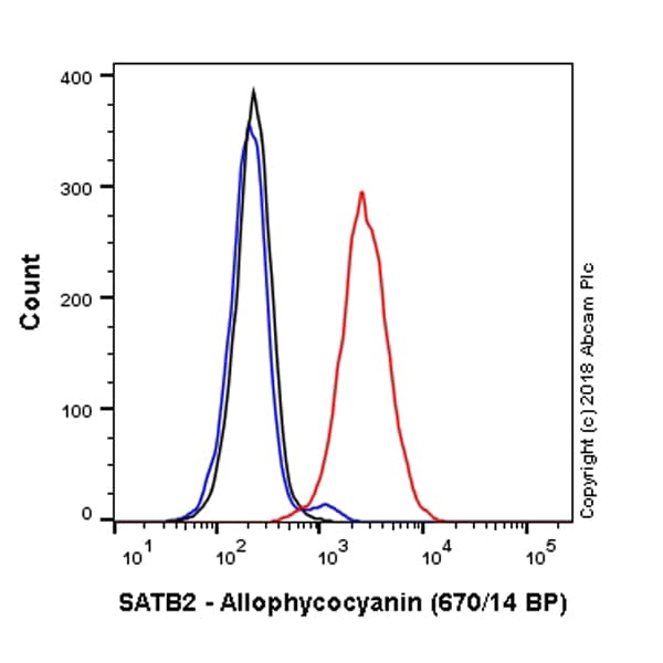 Apc Satb2 Antibody Epncir130a Ab225051  Flow Cytometry Intracellular Img79392
