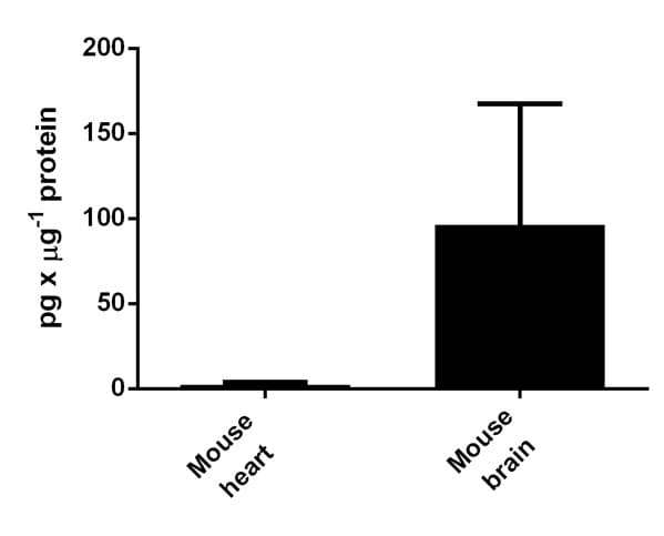 Mouse MCP1 ELISA Kit(AB100721)