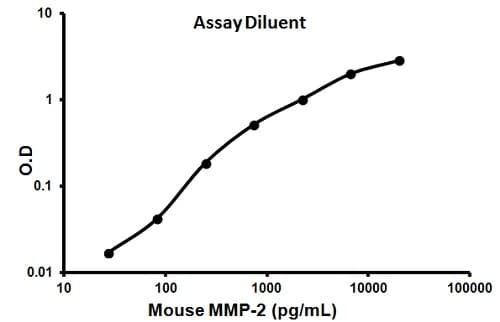 Mouse MMP2 ELISA Kit(AB100730)