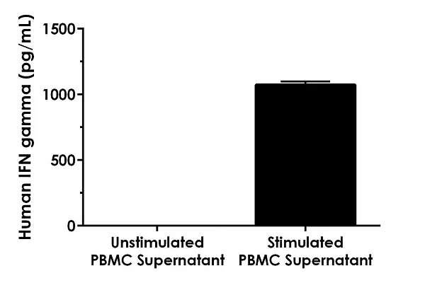 Human IFN gamma High Sensitivity ELISA Kit(AB236895)