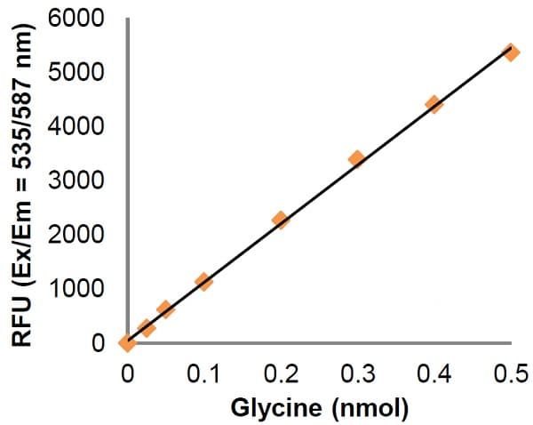 Glycine Assay Kit (Fluorometric)(AB211100)
