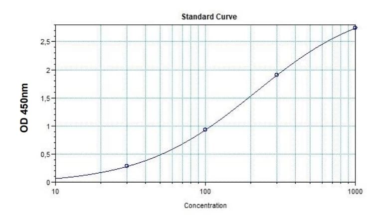 Aflibercept ELISA Kit(ab282906)