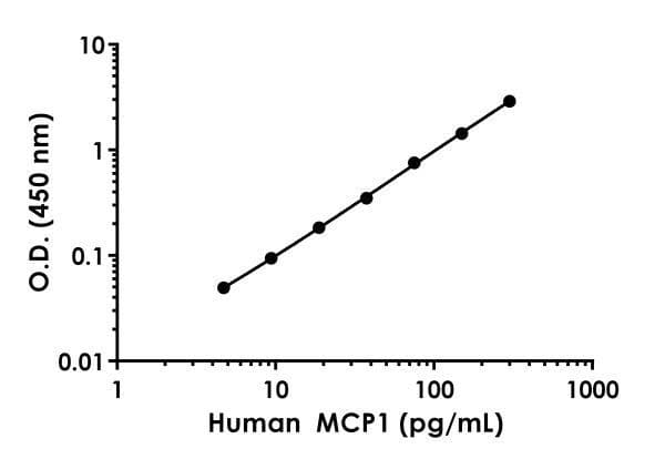 Human MCP-1 ELISA Kit(AB179886)