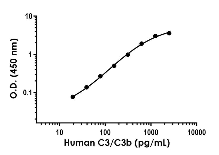 Anti-C3/C3b antibody [EPR24042-161] - BSA and Azide free (Capture)(AB277656)