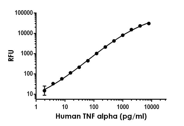 Human TNF alpha ELISA Kit, Fluorescent(AB229399)