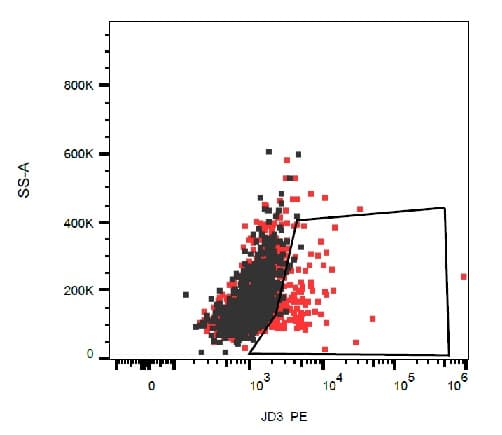 PE Anti-DR3/LARD antibody [JD3](AB234231)