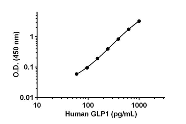 Human GLP1 (7-36) ELISA Kit(AB184857)