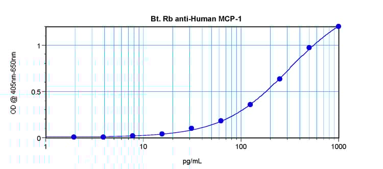 Biotin Anti-MCP1 antibody(AB271250)