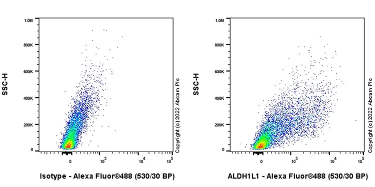 Aldh1l1 Antibody Epr25443 103 Astrocyte Marker Ab307696  Flow Cytometry Intracellular Img407617