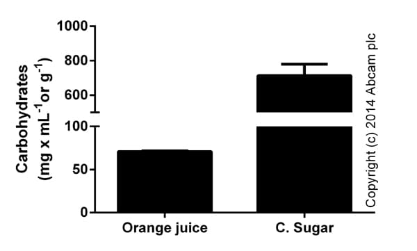 Total Carbohydrate Assay Kit - Quantification(AB155891)