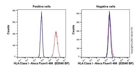 Anti-HLA Class I antibody [W6/32] - BSA and Azide free(AB23755)