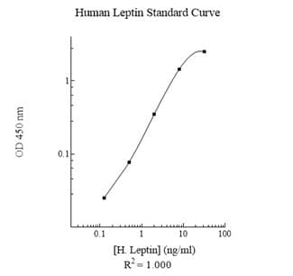 Human Leptin ELISA Kit(AB108879)