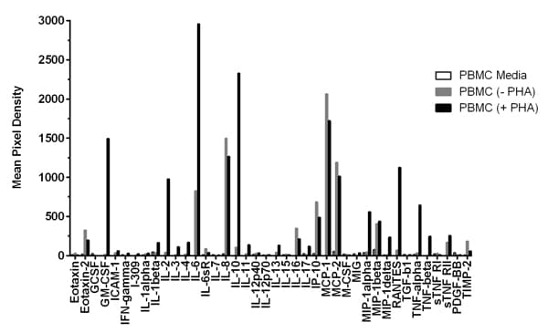 Human Inflammation Antibody Array Membrane 40 Targets Ab134003  Multiplex Protein Detection Img128392