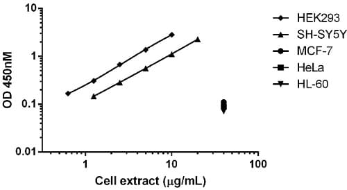 Human p53 ELISA Kit(AB171571)