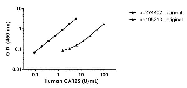 Human CA125 ELISA Kit (MUC16)(AB274402)