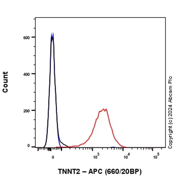 APC Rabbit IgG, monoclonal [EPR25A] - Isotype Control(AB232814)