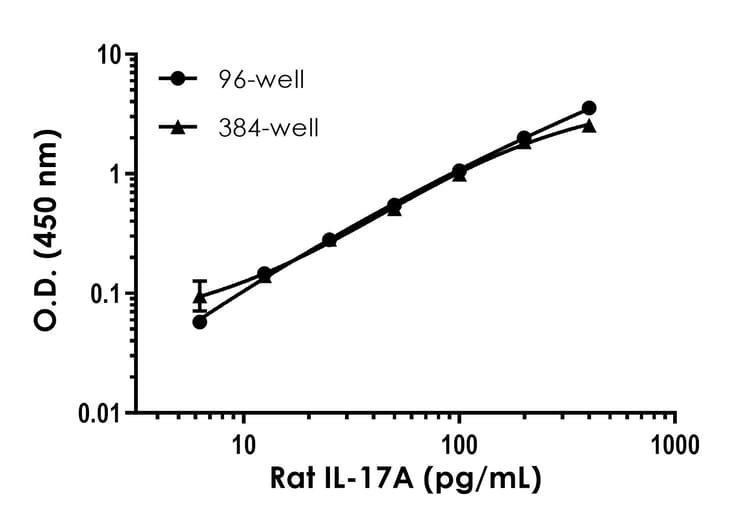 Rat IL-17A ELISA Kit(AB214028)
