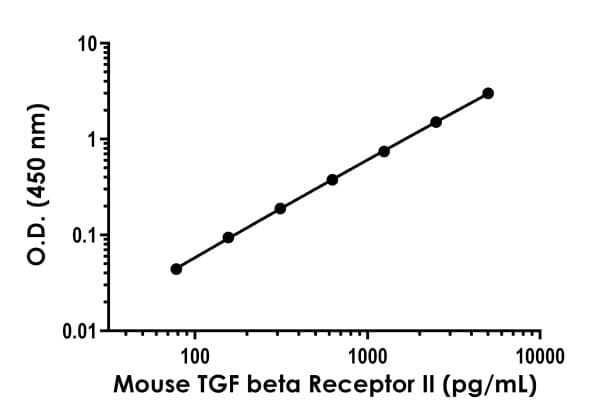 Mouse TGF beta Receptor II ELISA Kit(AB277719)